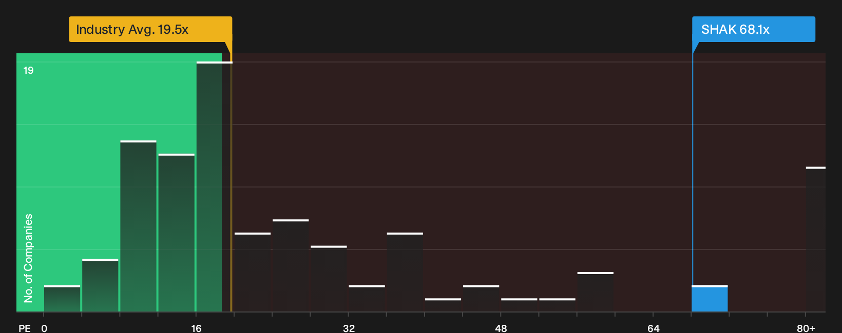 NYSE:SHAK P/E Ratio as at Oct 2026