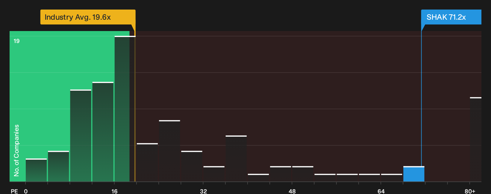 NYSE:SHAK P/E Ratio as at Oct 2026