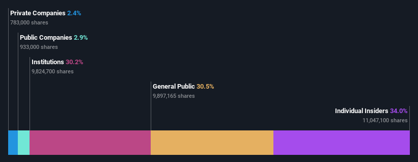 ownership-breakdown