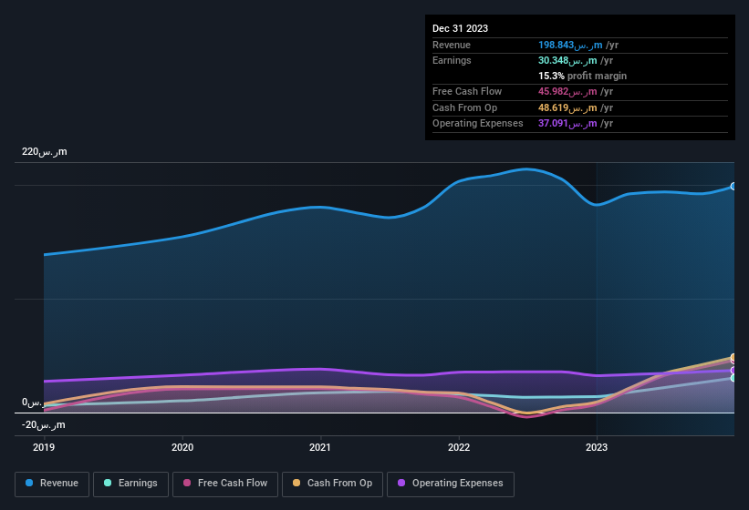 Profit and sales history