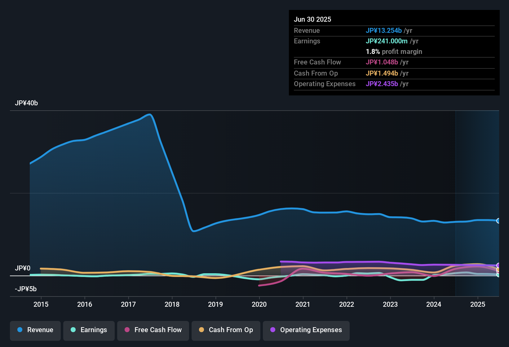 earnings-and-revenue-history