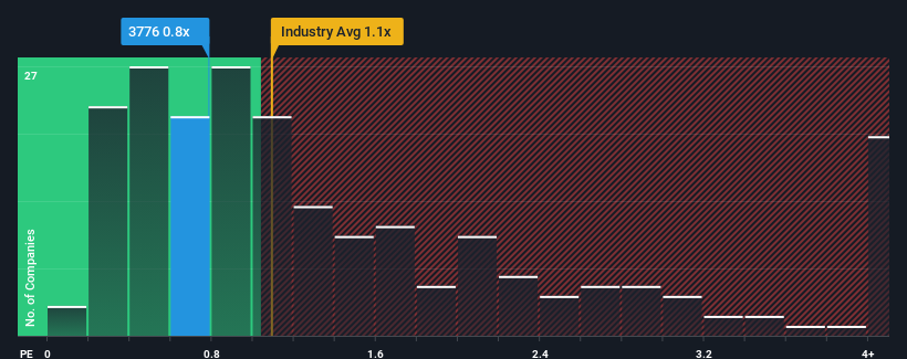 ps-multiple-vs-industry