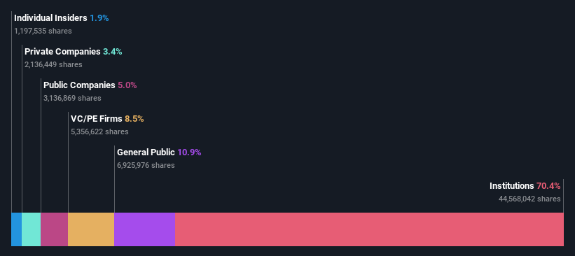 ownership-breakdown