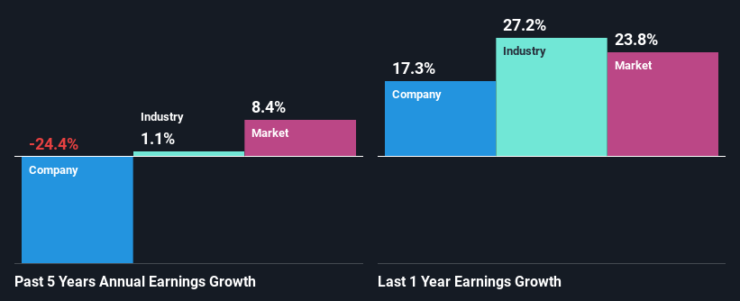 past-earnings-growth