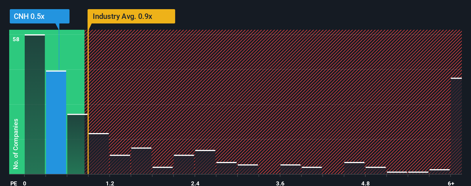 ps-multiple-vs-industry