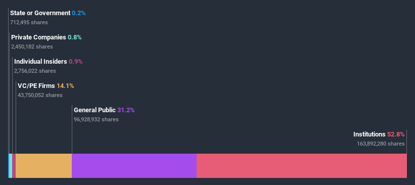 ownership-breakdown