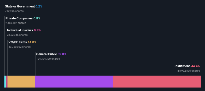 ownership-breakdown