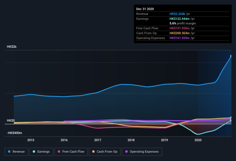 earnings-and-revenue-history