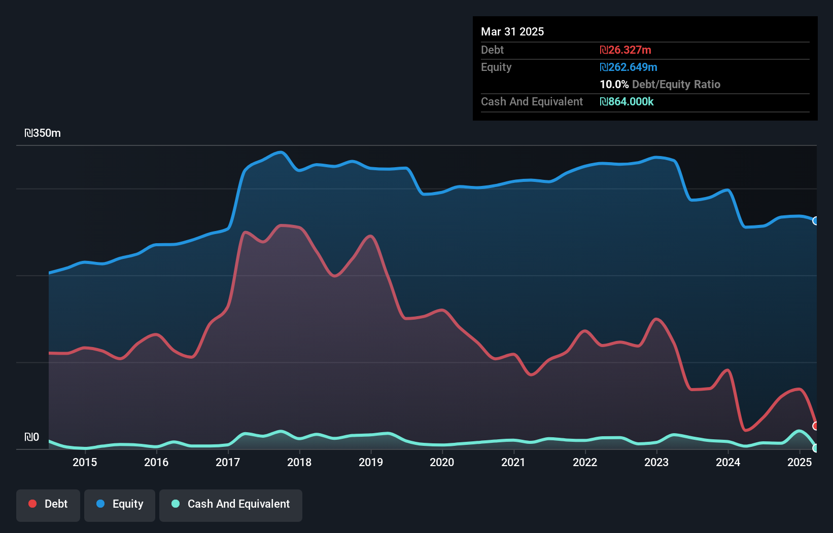 debt-equity-history-analysis