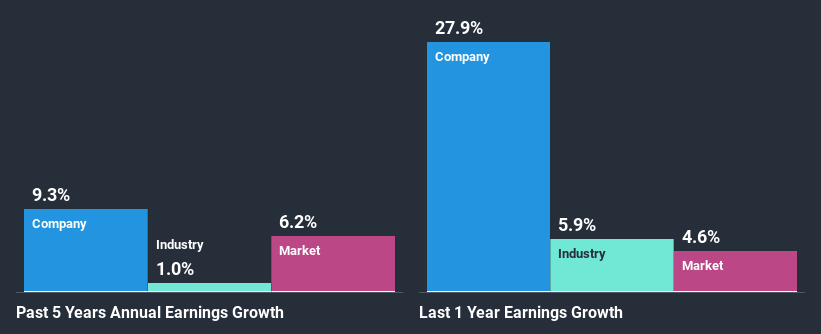 past-earnings-growth