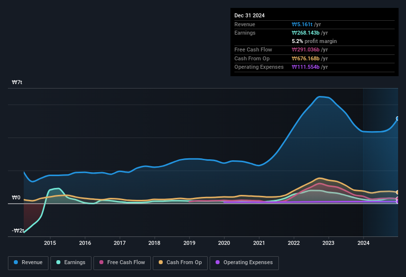 earnings-and-revenue-history