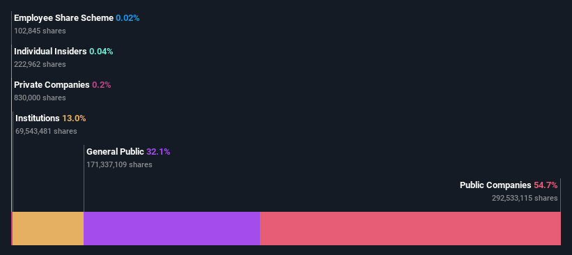 ownership-breakdown