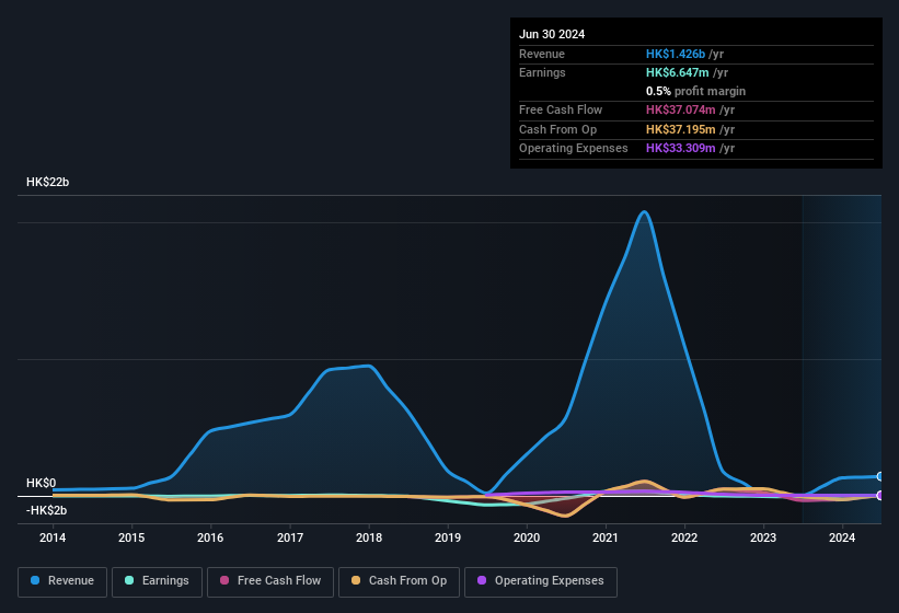 earnings-and-revenue-history