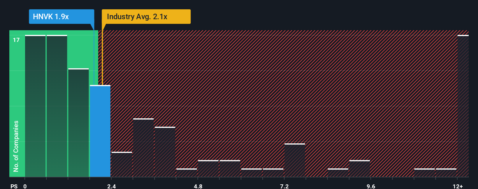 ps-multiple-vs-industry