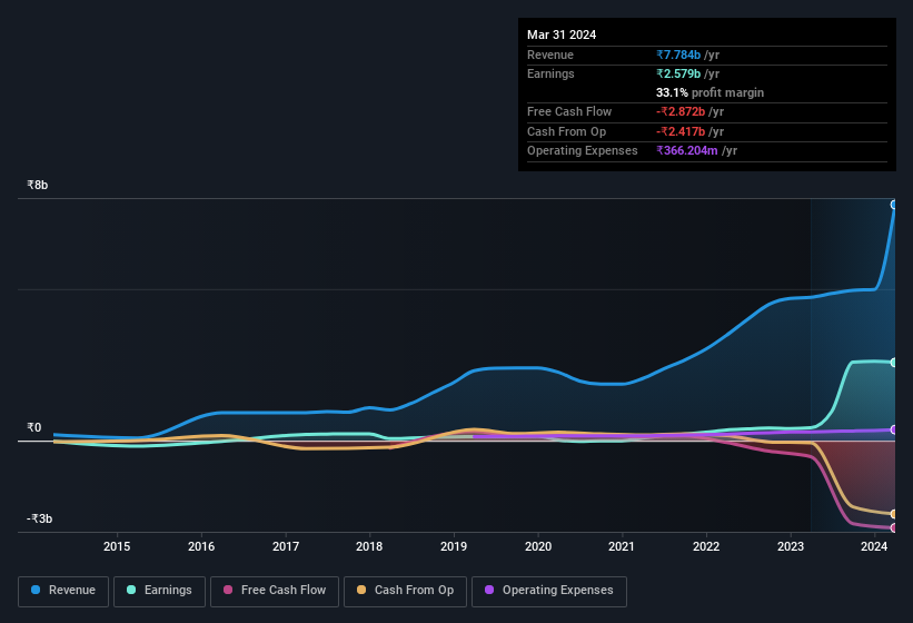 earnings-and-revenue-history