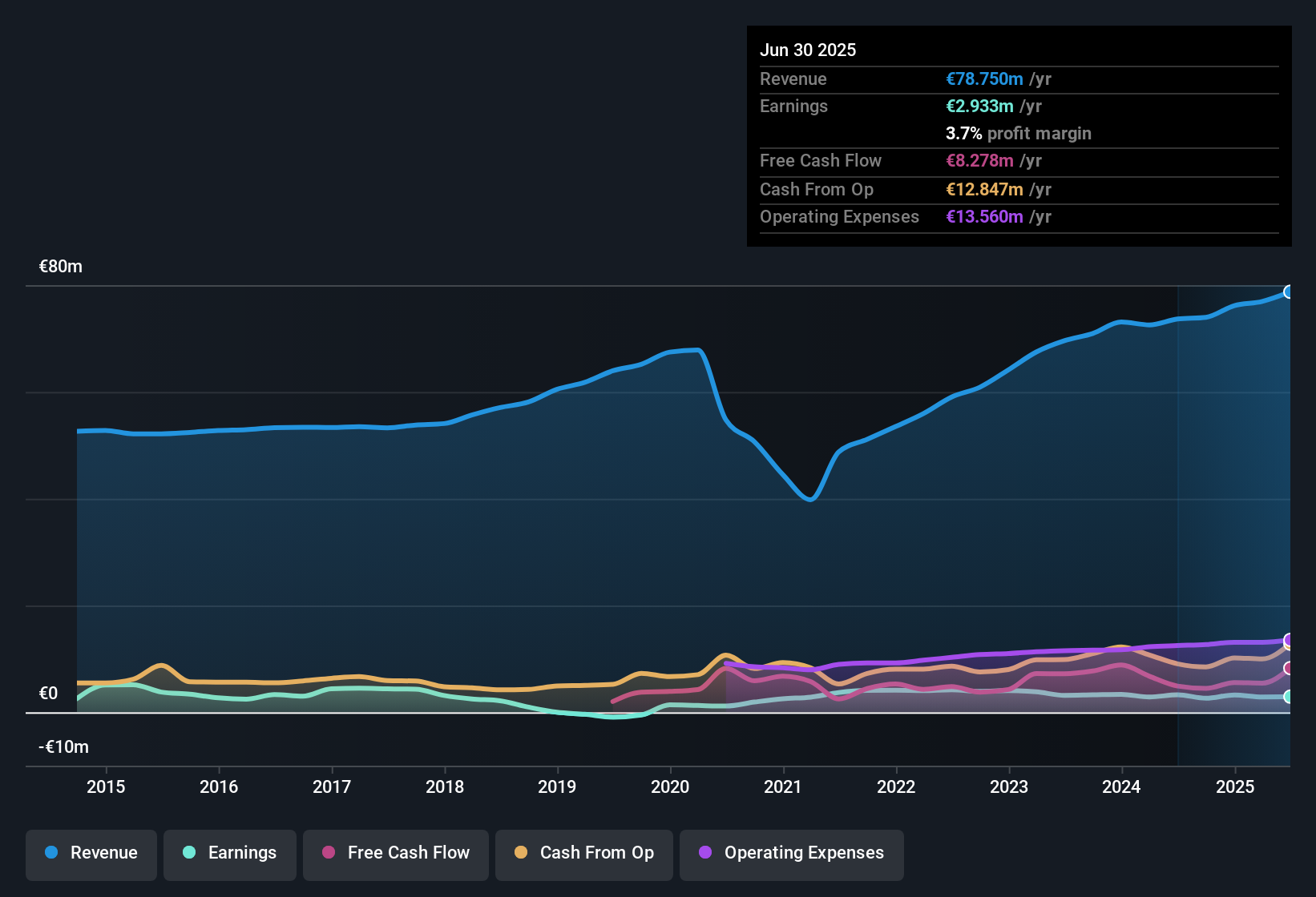 earnings-and-revenue-history