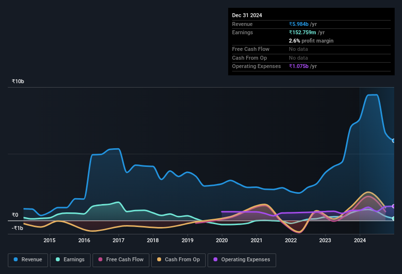 earnings-and-revenue-history