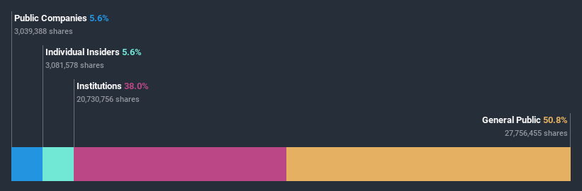 ownership-breakdown