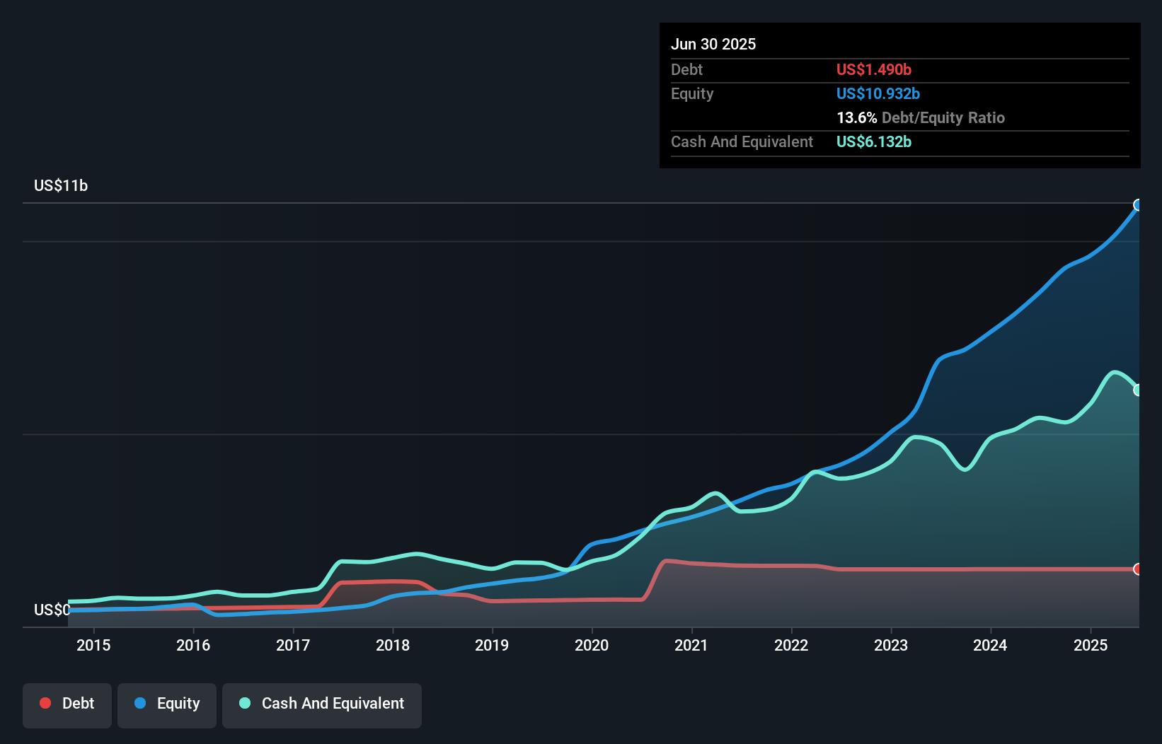 debt-equity-history-analysis