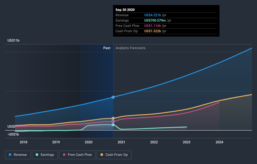 earnings-and-revenue-growth