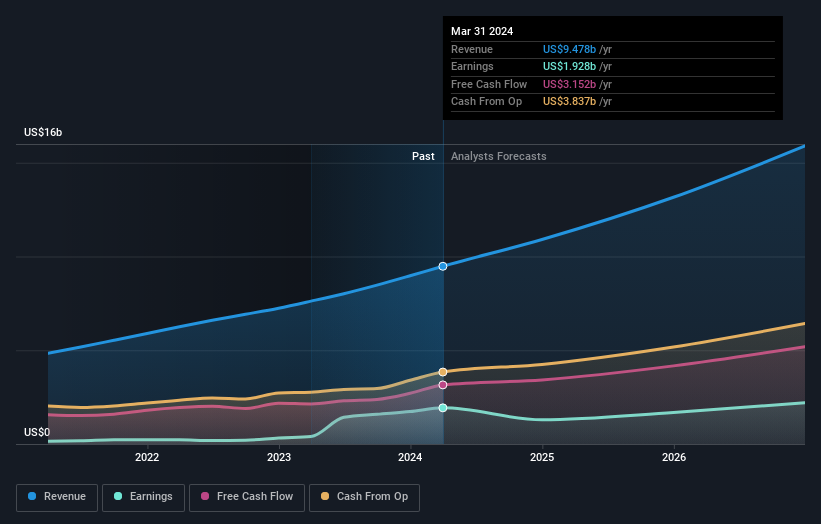 ServiceNow First Quarter 2024 Earnings: EPS Beats Expectations - Simply ...