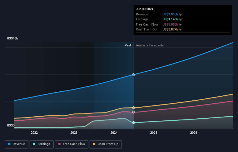 earnings-and-revenue-growth