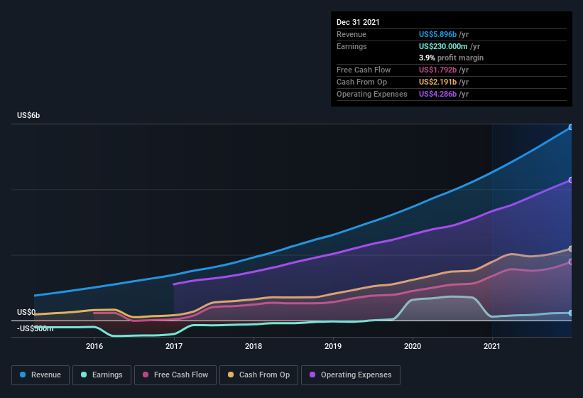 earnings-and-revenue-history