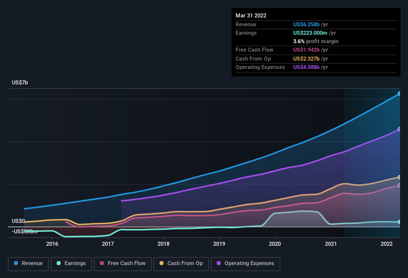 earnings-and-revenue-history