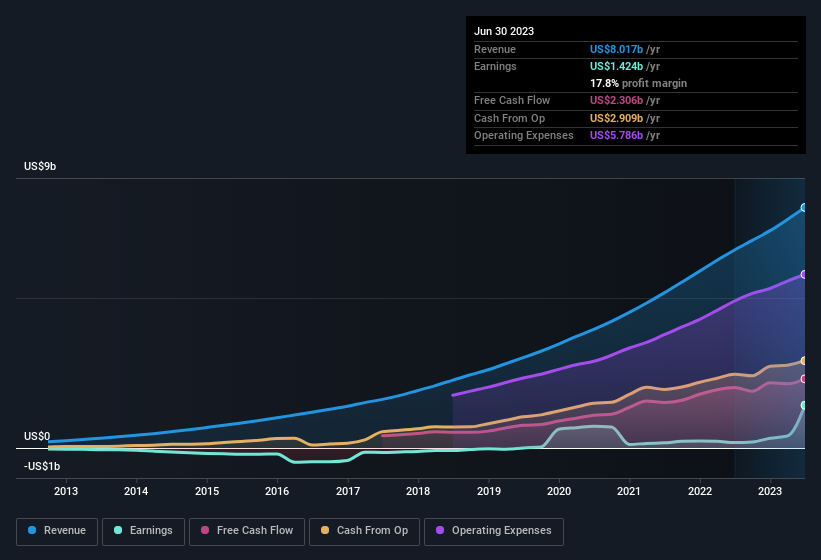 earnings-and-revenue-history