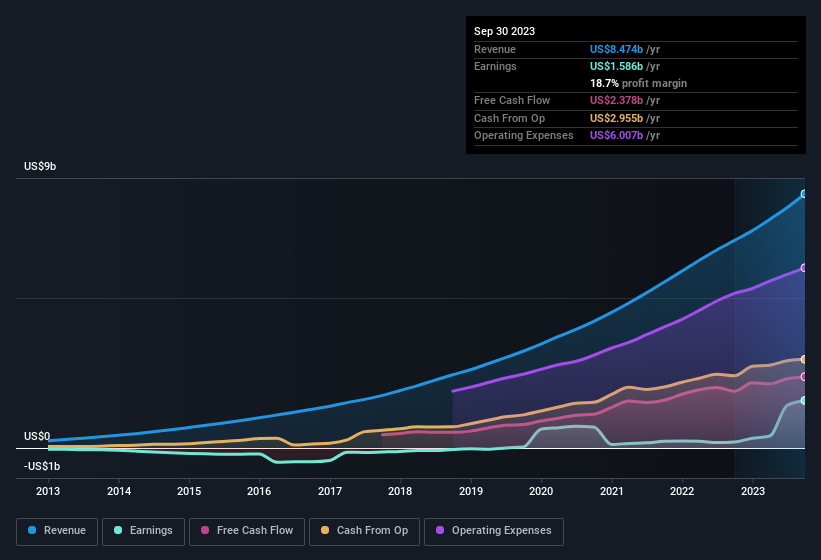 earnings-and-revenue-history