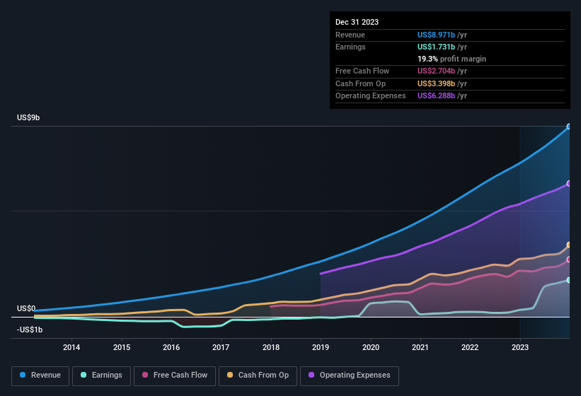 earnings-and-revenue-history