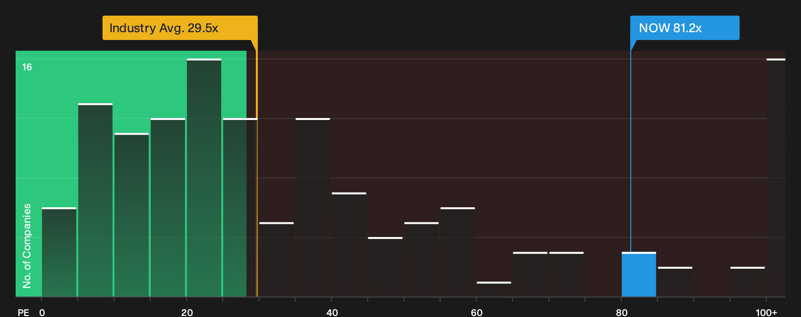 NYSE:NOW P/E Ratio as at Sep 2026