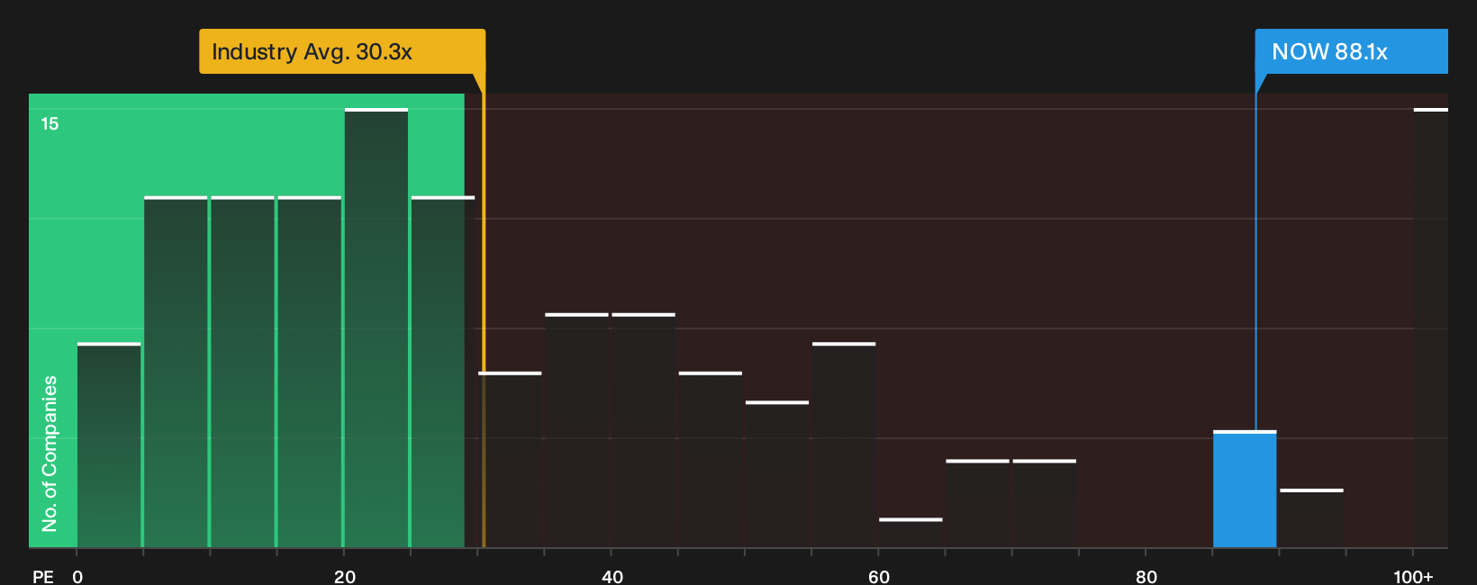 NYSE:NOW P/E Ratio as at Sep 2026
