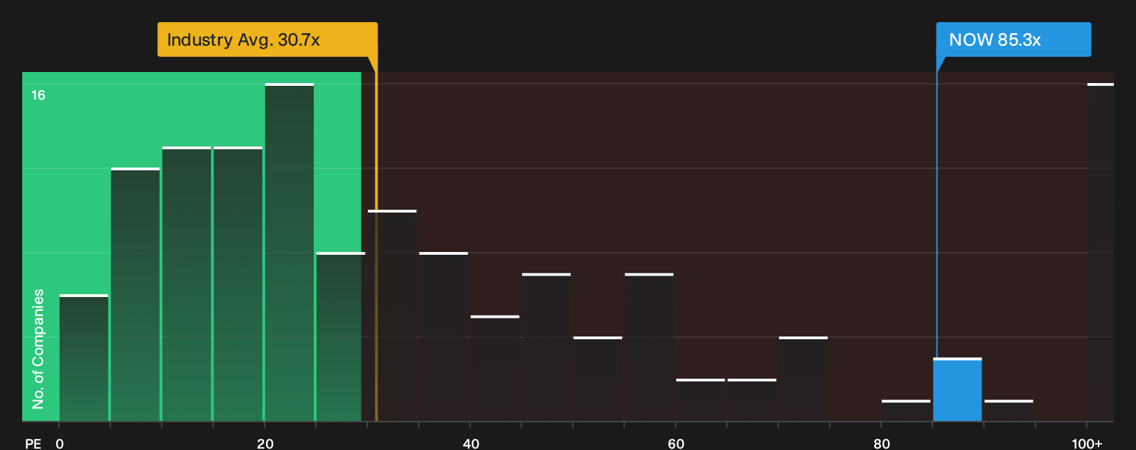 NYSE:NOW P/E Ratio as at Sep 2026