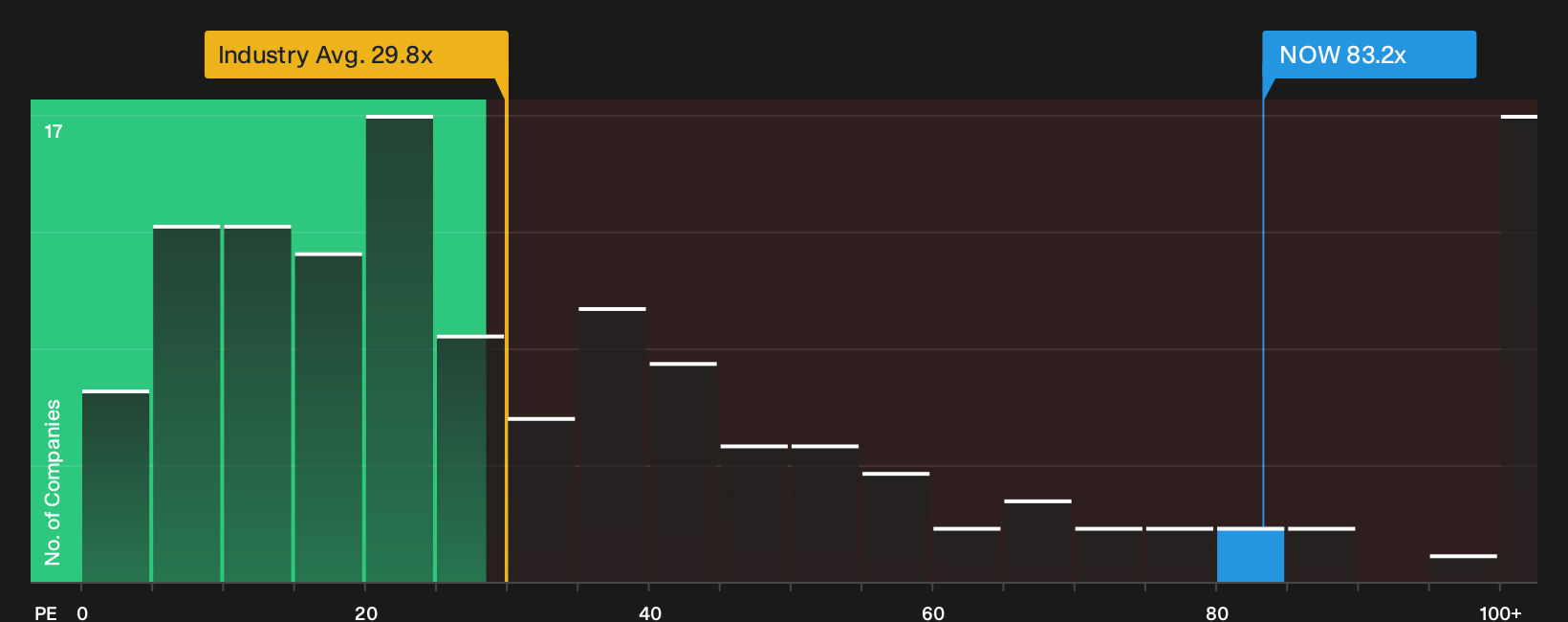 NYSE:NOW P/E Ratio as at Oct 2026