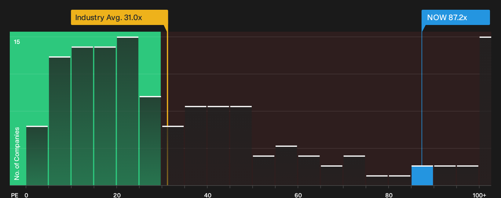 NYSE:NOW P/E Ratio as at Oct 2026