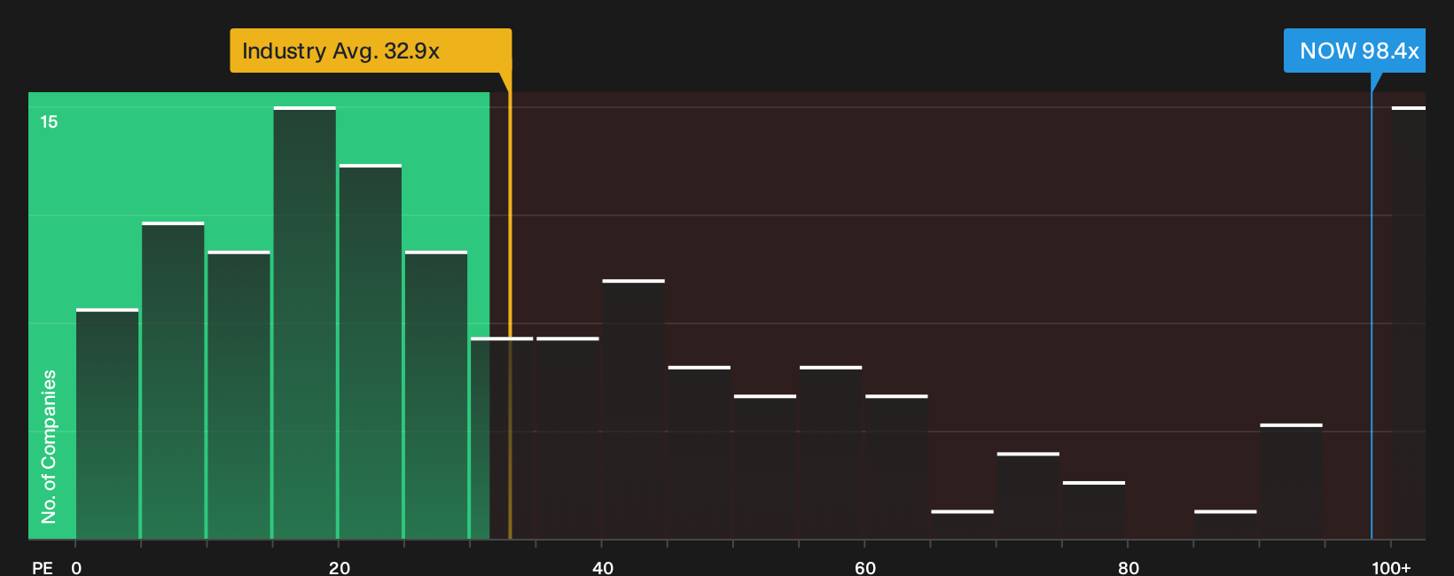 NYSE:NOW P/E Ratio as at Oct 2026