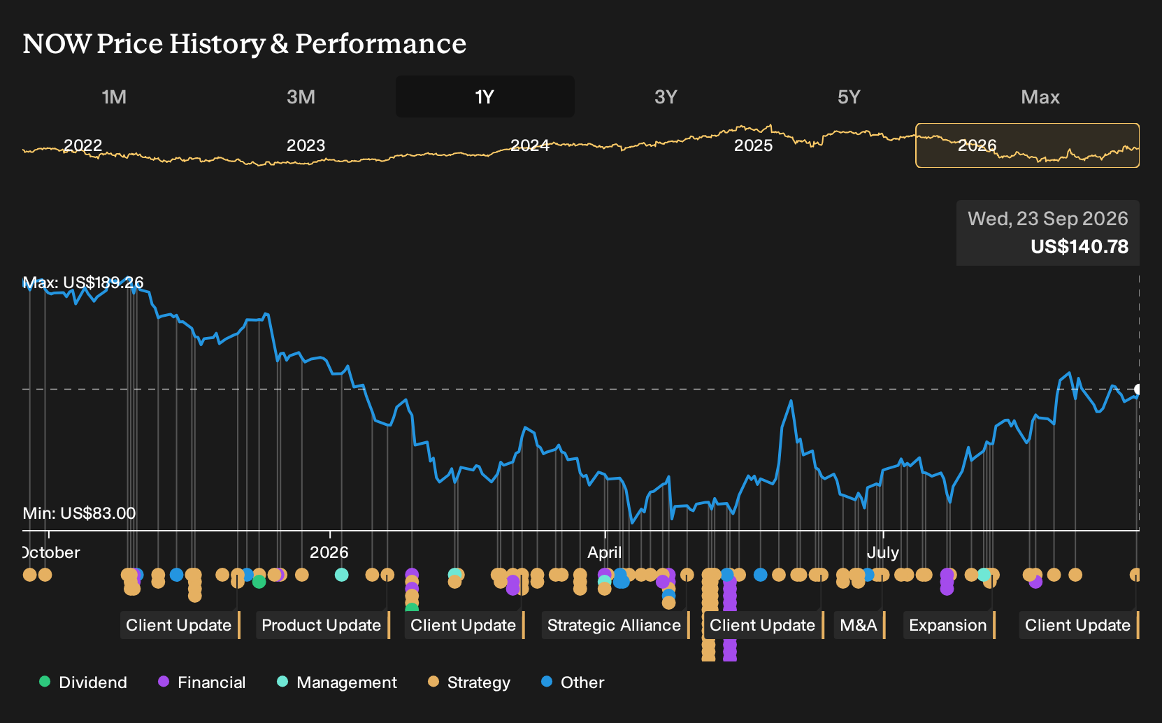 NYSE:NOW 1-Year Stock Price Chart