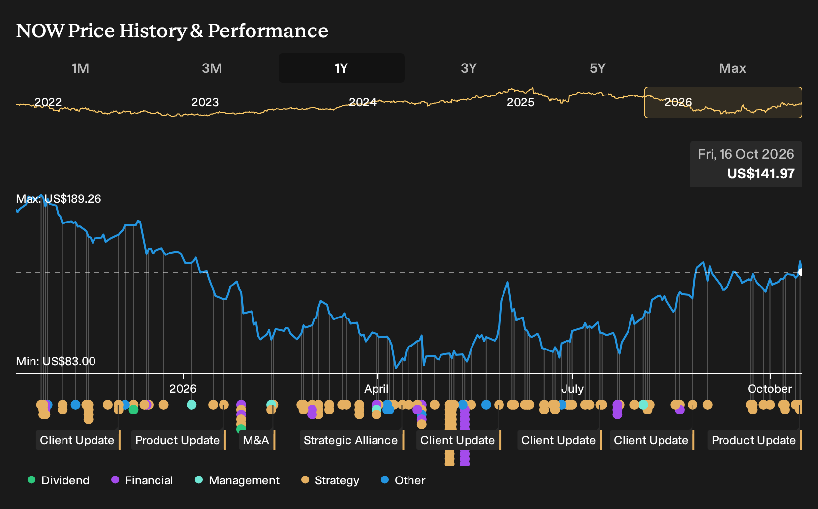 NYSE:NOW 1-Year Stock Price Chart