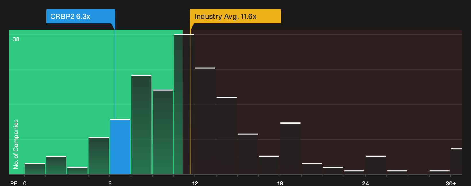 ENXTPA:CRBP2 P/E Ratio as at Oct 2026