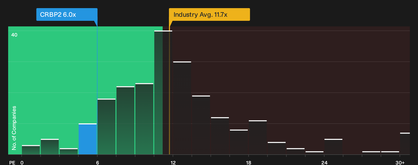 ENXTPA:CRBP2 P/E Ratio as at Oct 2026