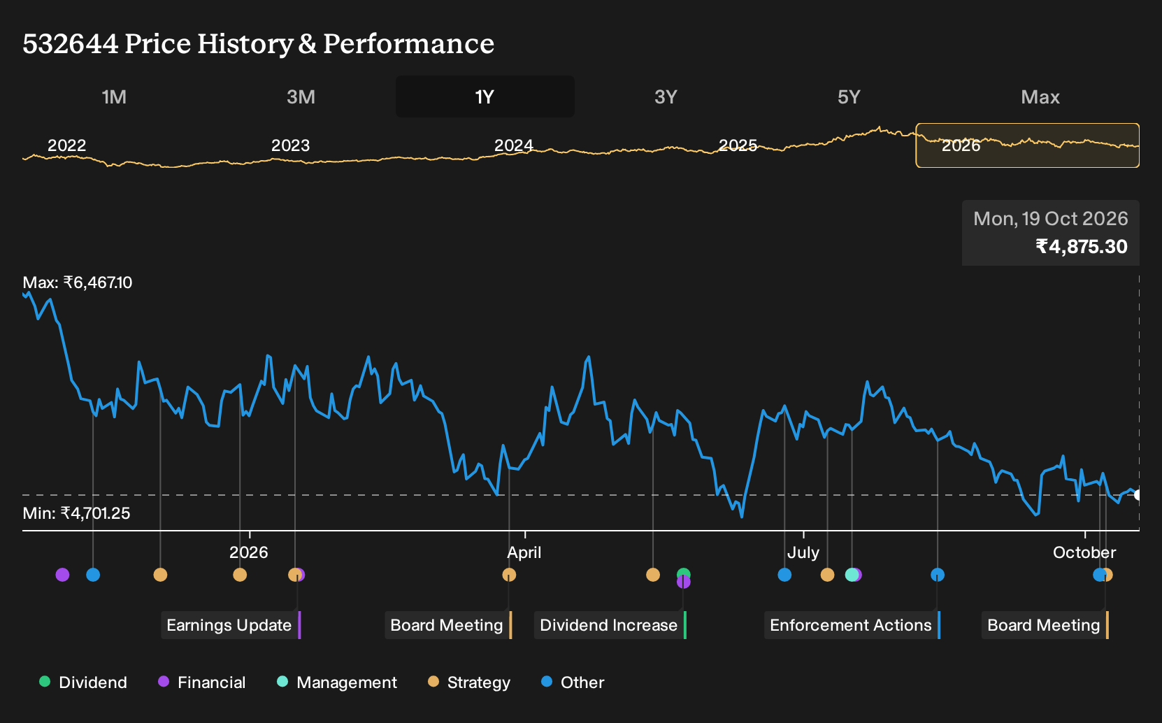 BSE:532644 1-Year Stock Price Chart