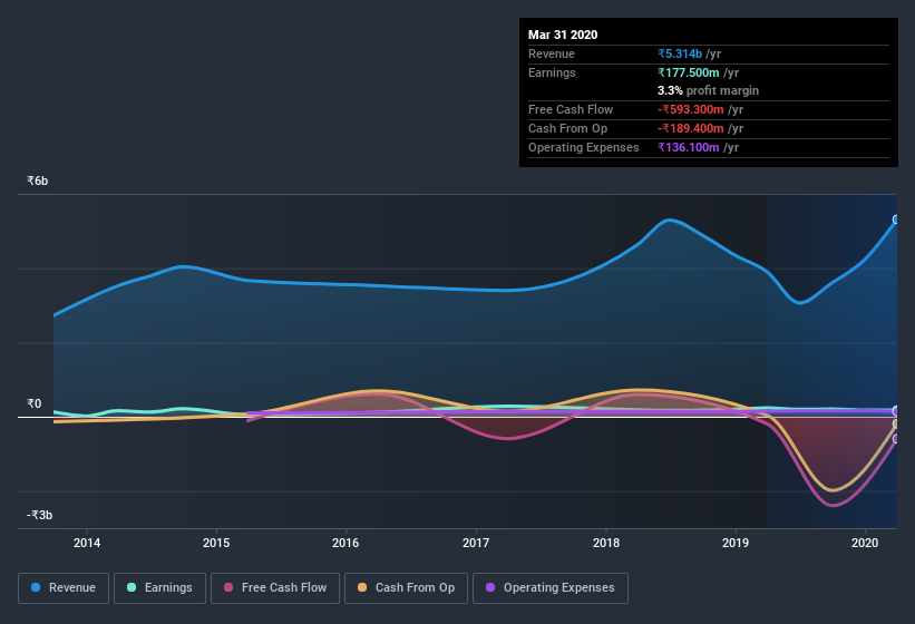 NSEI:KMSUGAR Earnings and Revenue History July 8th 2020