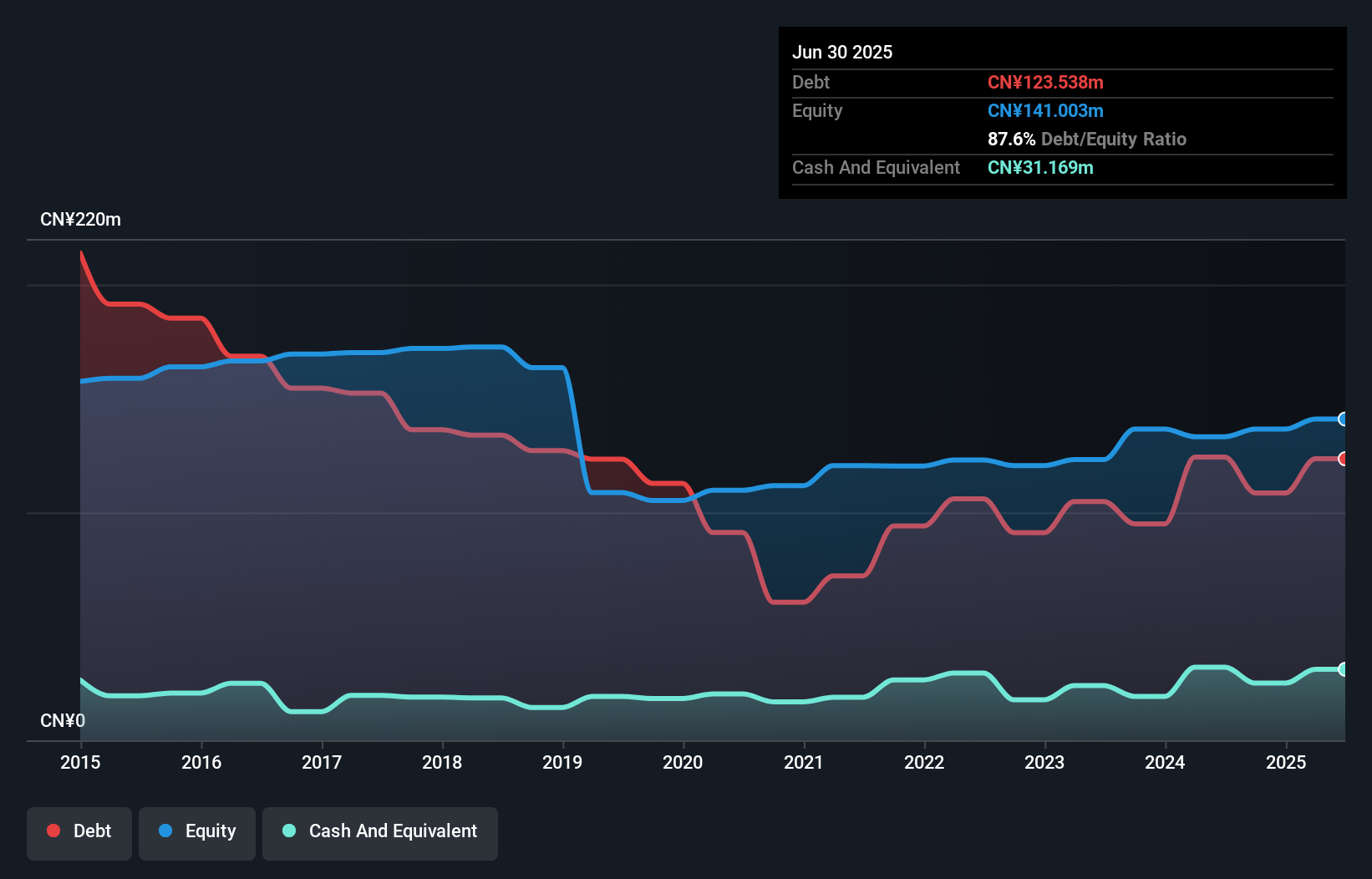debt-equity-history-analysis