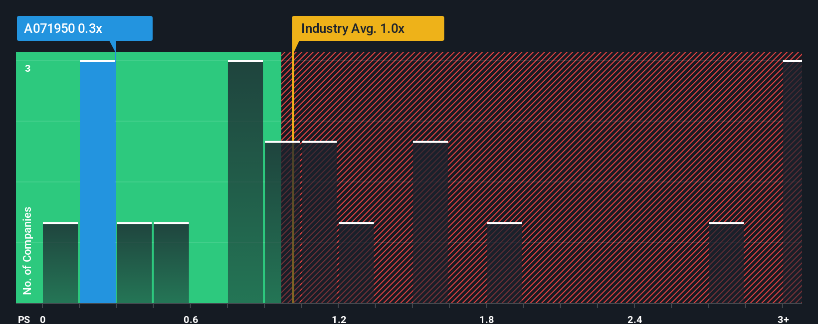 ps-multiple-vs-industry