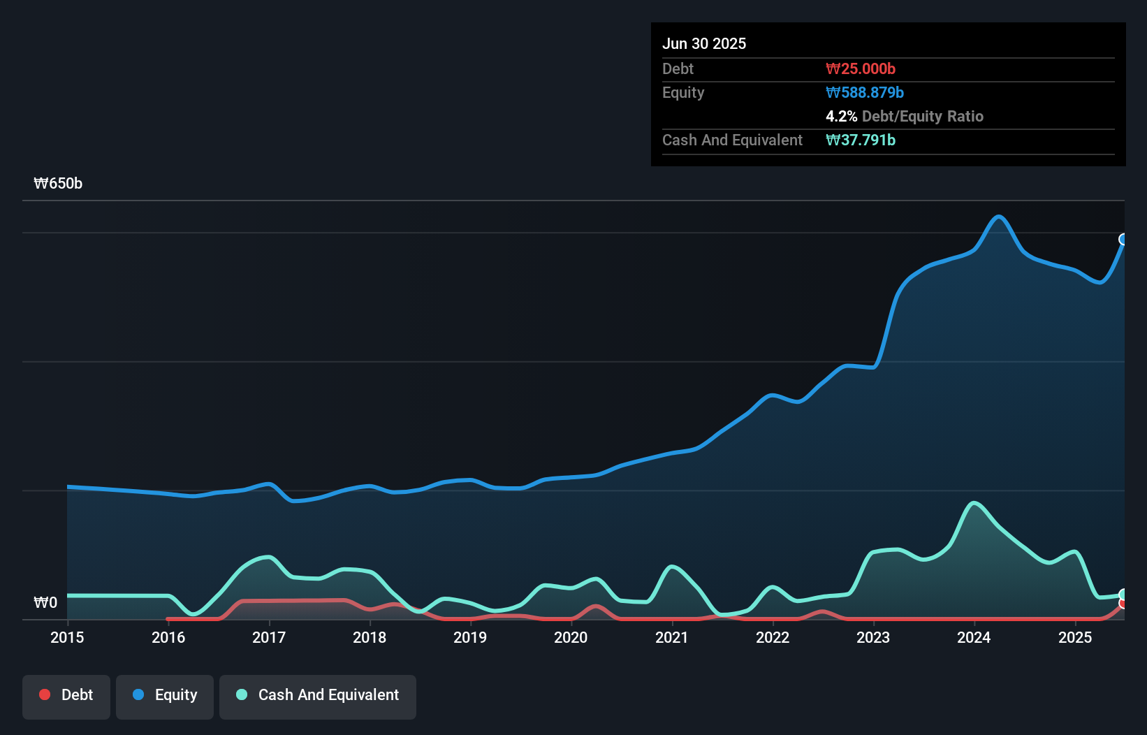debt-equity-history-analysis