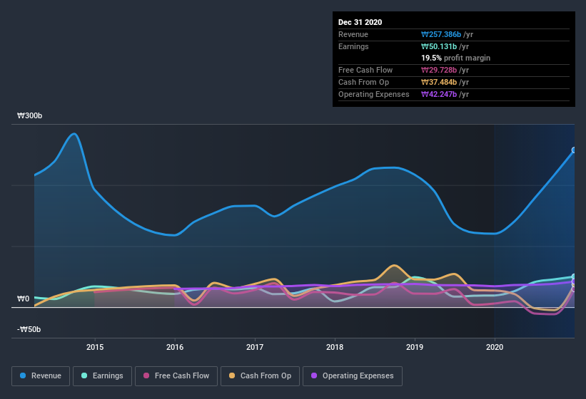 earnings-and-revenue-history