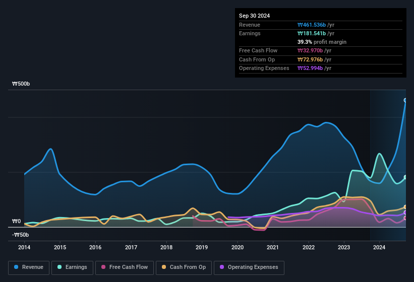 earnings-and-revenue-history