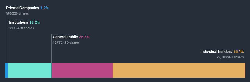 ownership-breakdown