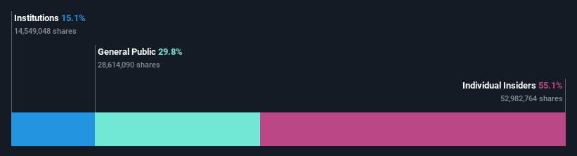 ownership-breakdown